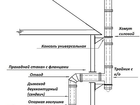 Схема дымохода из сэндвич труб через стену